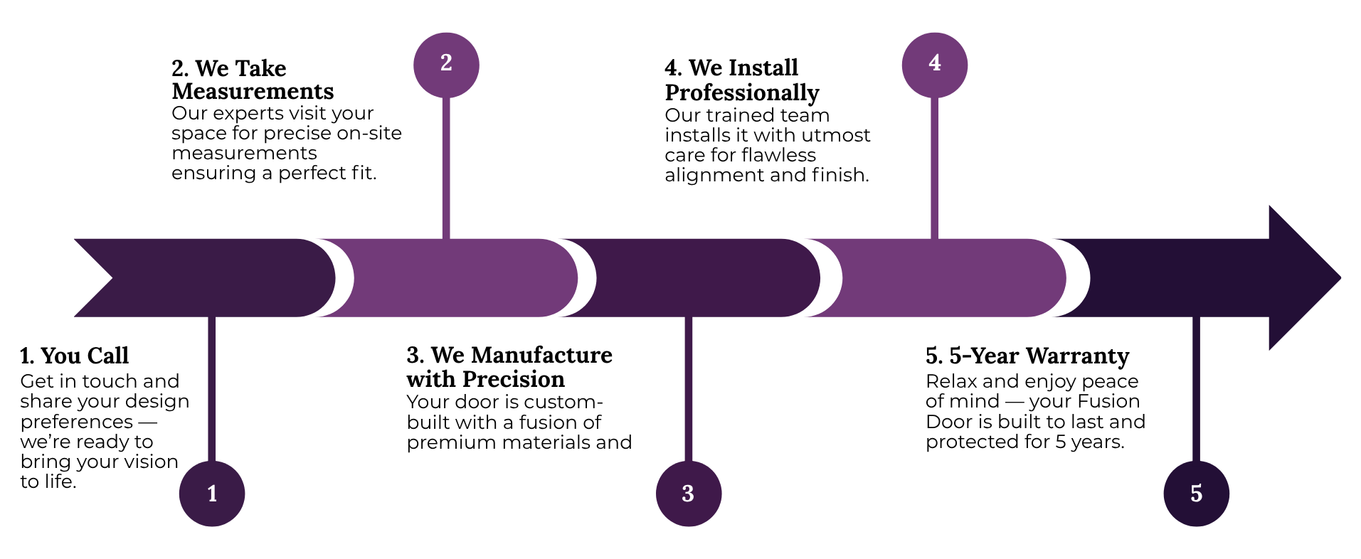 Fusion Doors Process